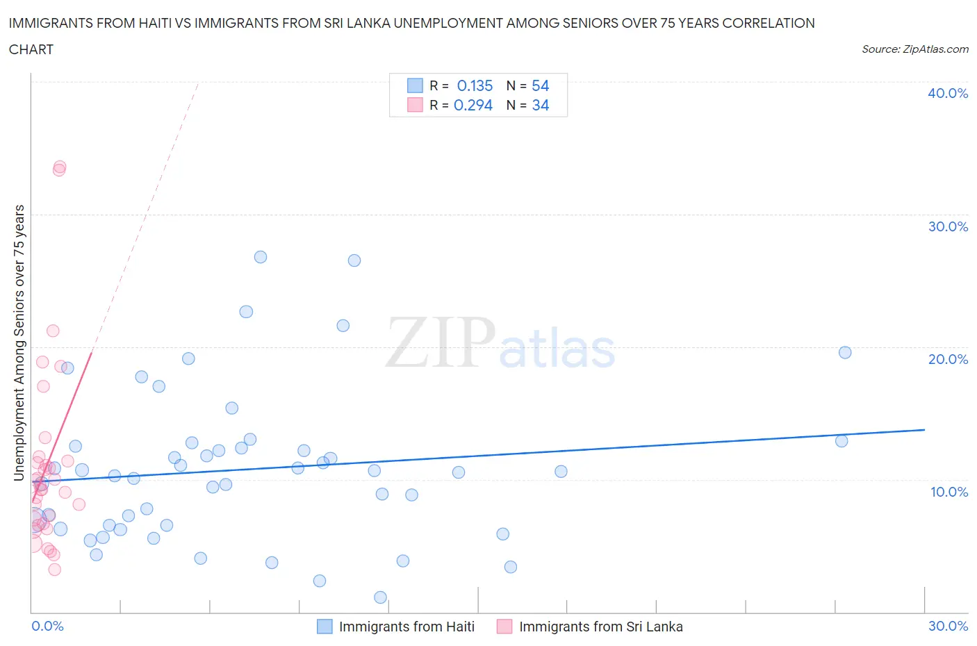 Immigrants from Haiti vs Immigrants from Sri Lanka Unemployment Among Seniors over 75 years
