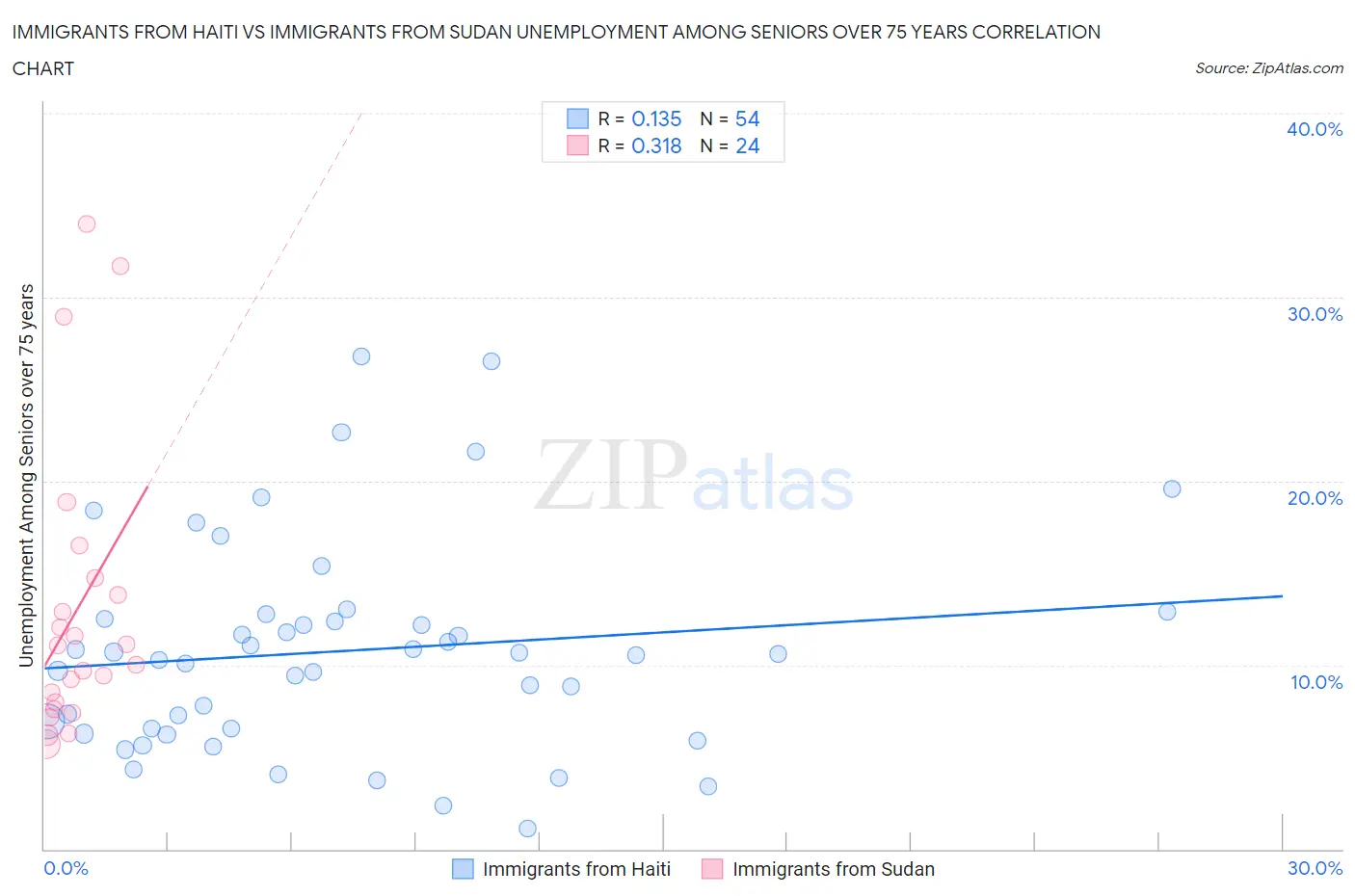 Immigrants from Haiti vs Immigrants from Sudan Unemployment Among Seniors over 75 years