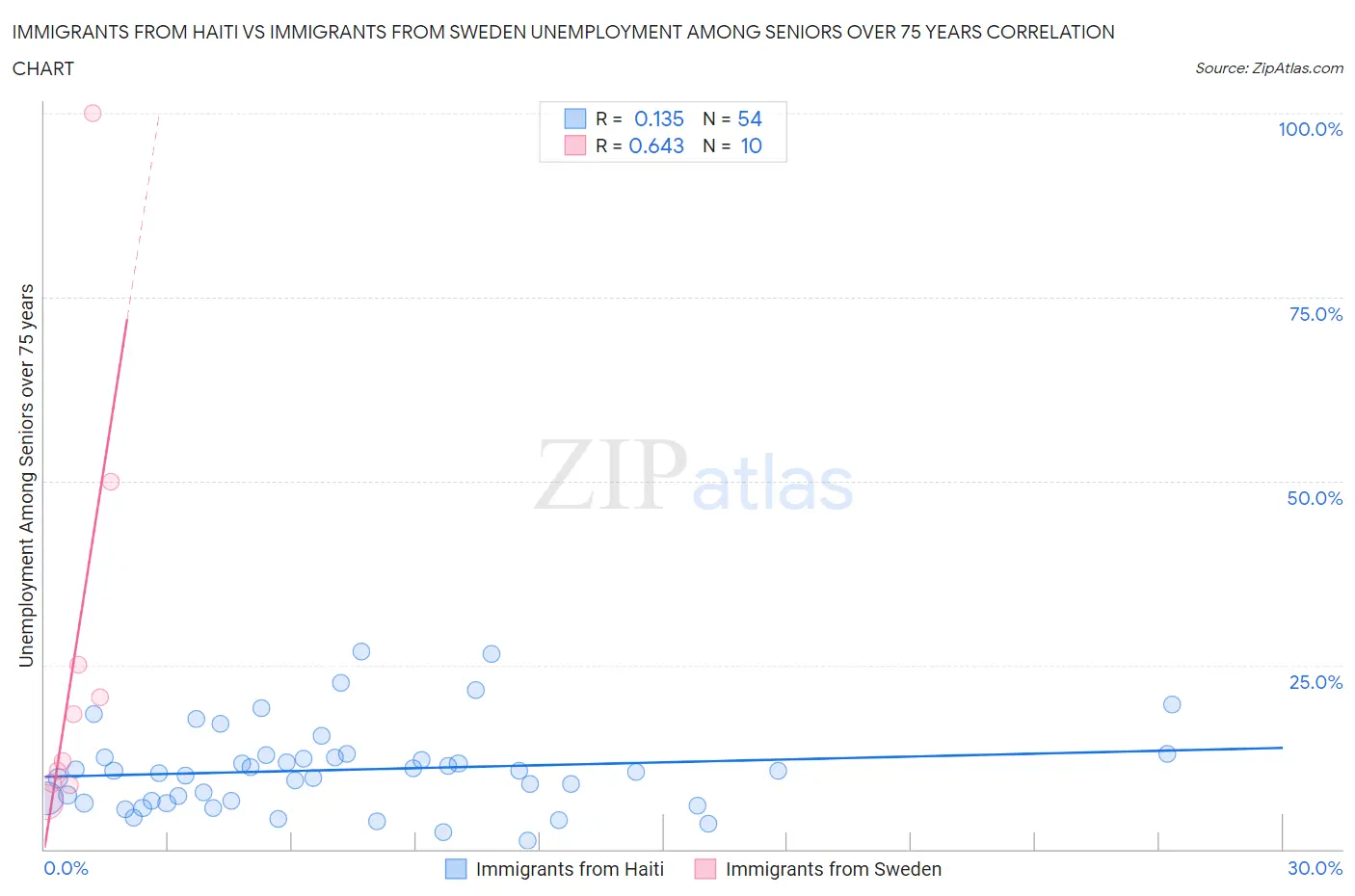 Immigrants from Haiti vs Immigrants from Sweden Unemployment Among Seniors over 75 years