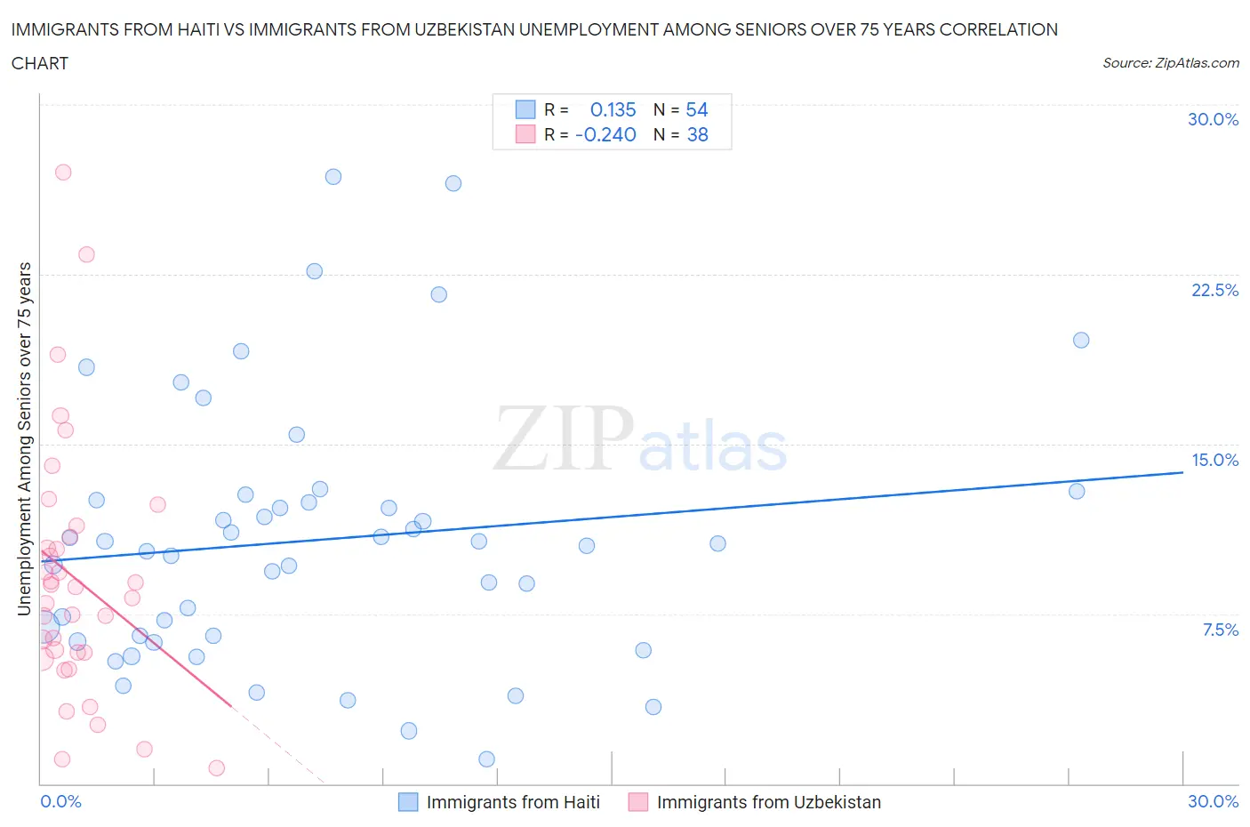 Immigrants from Haiti vs Immigrants from Uzbekistan Unemployment Among Seniors over 75 years
