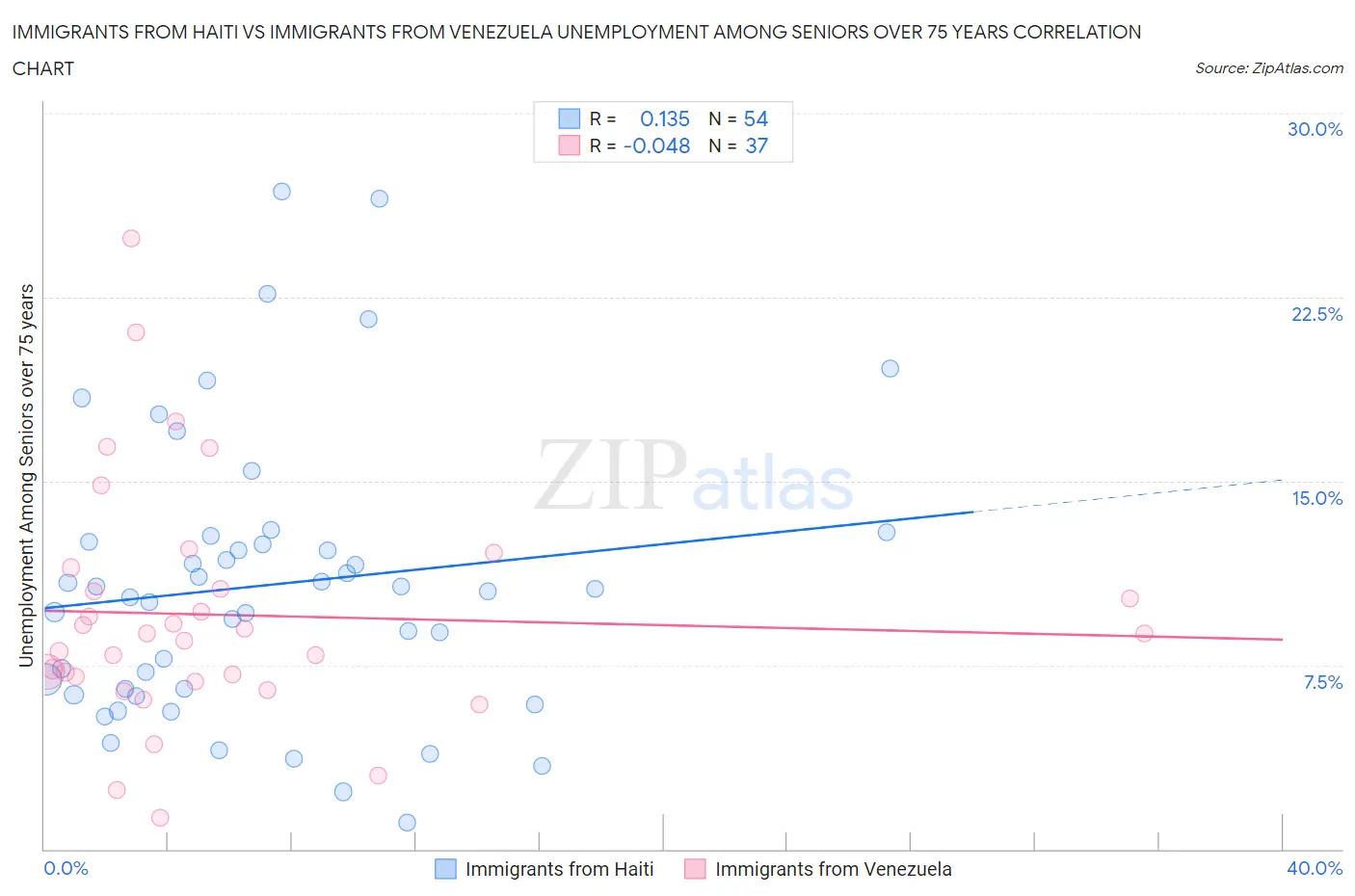 Immigrants from Haiti vs Immigrants from Venezuela Unemployment Among Seniors over 75 years