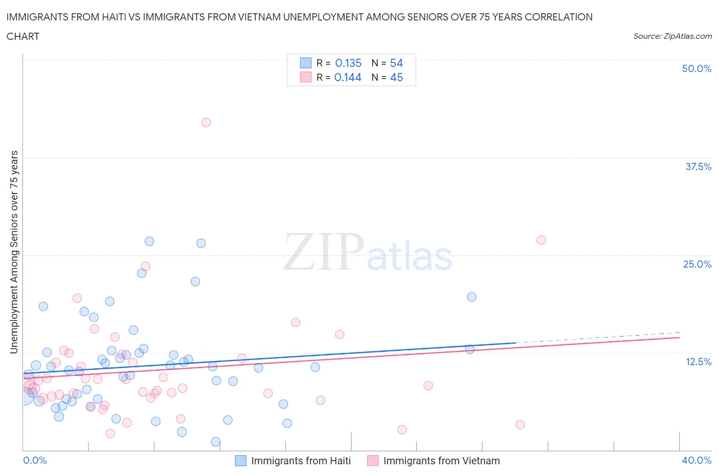 Immigrants from Haiti vs Immigrants from Vietnam Unemployment Among Seniors over 75 years