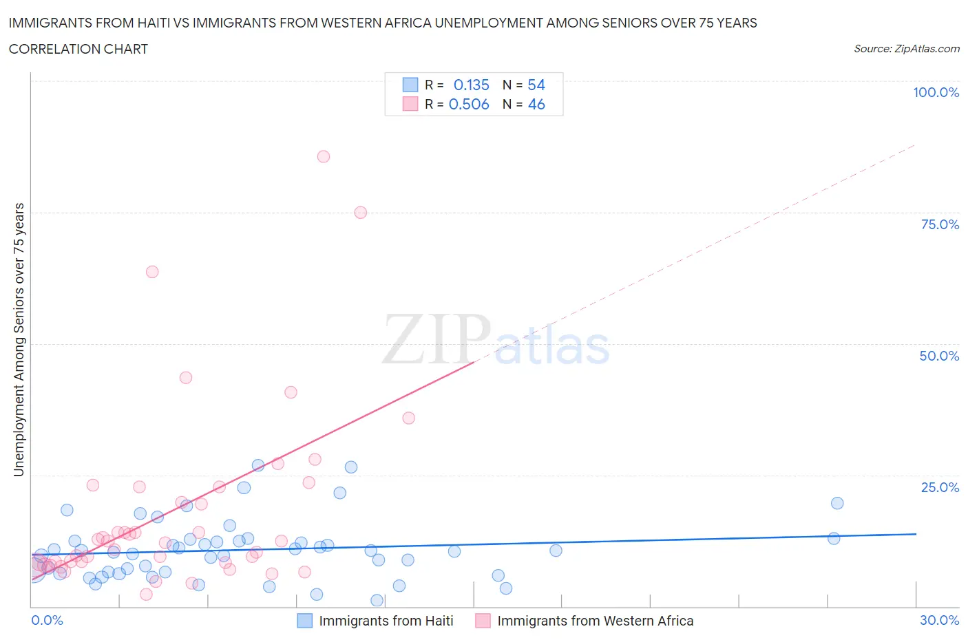 Immigrants from Haiti vs Immigrants from Western Africa Unemployment Among Seniors over 75 years