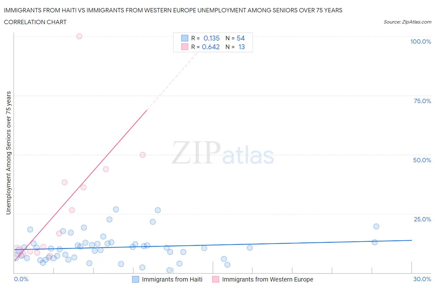Immigrants from Haiti vs Immigrants from Western Europe Unemployment Among Seniors over 75 years