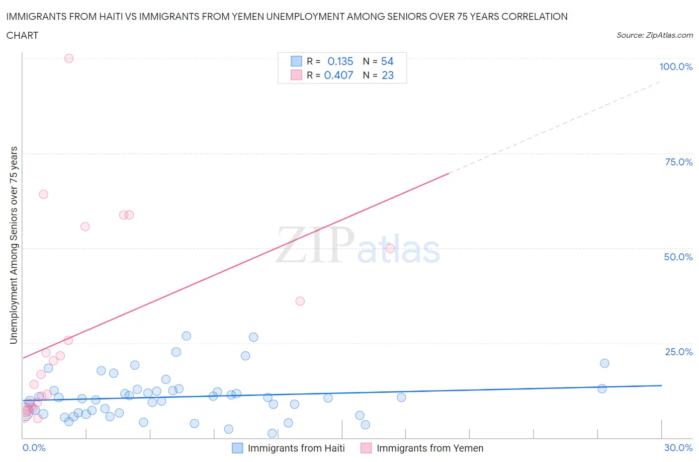 Immigrants from Haiti vs Immigrants from Yemen Unemployment Among Seniors over 75 years