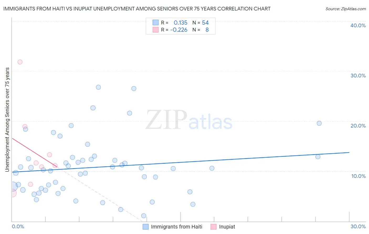 Immigrants from Haiti vs Inupiat Unemployment Among Seniors over 75 years