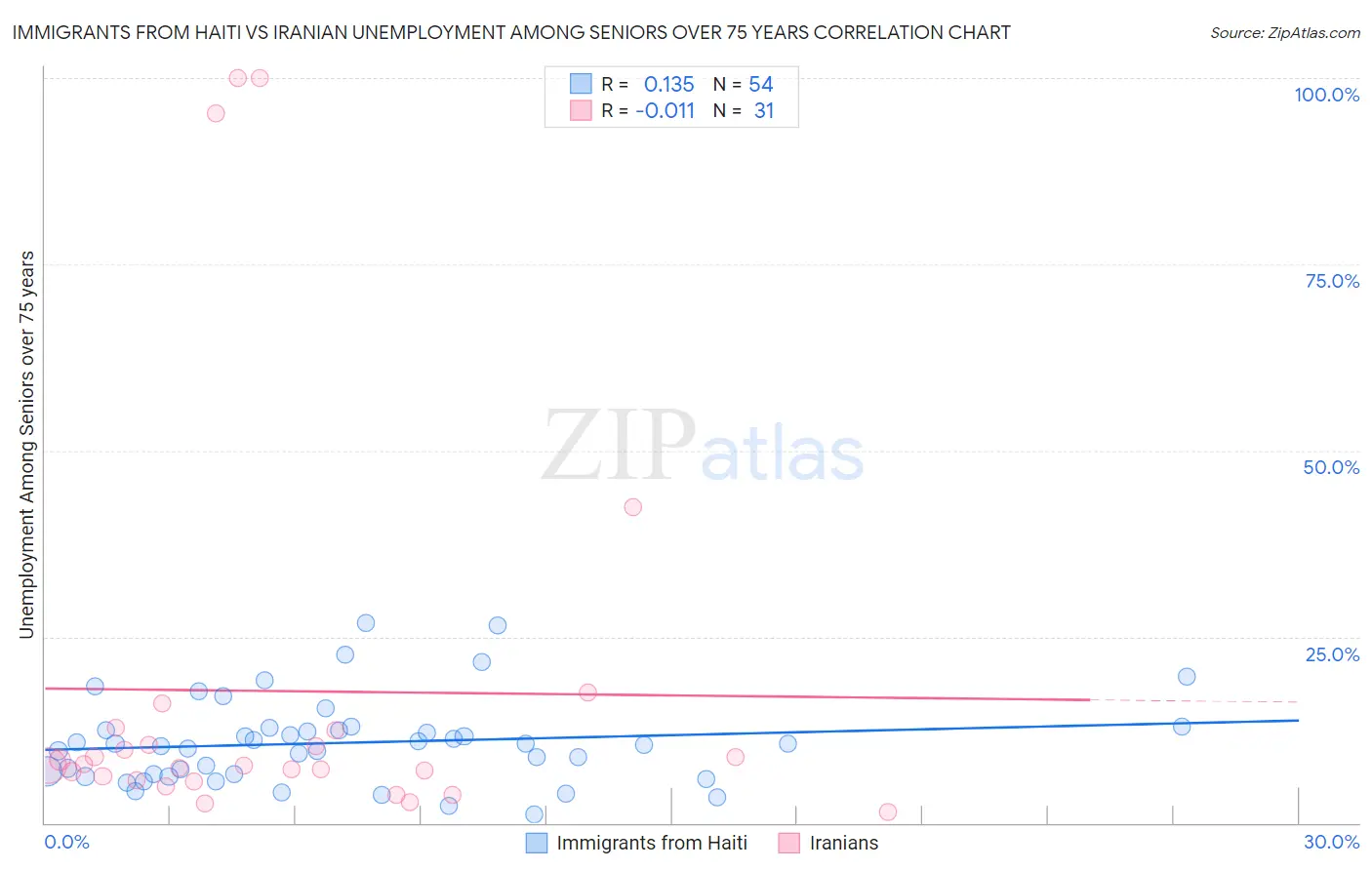 Immigrants from Haiti vs Iranian Unemployment Among Seniors over 75 years