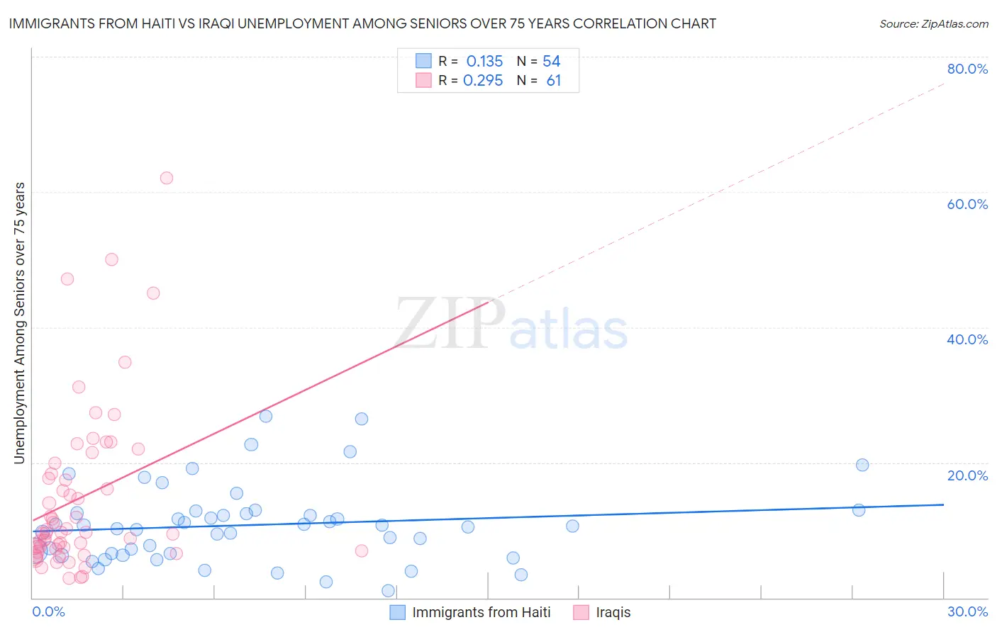 Immigrants from Haiti vs Iraqi Unemployment Among Seniors over 75 years