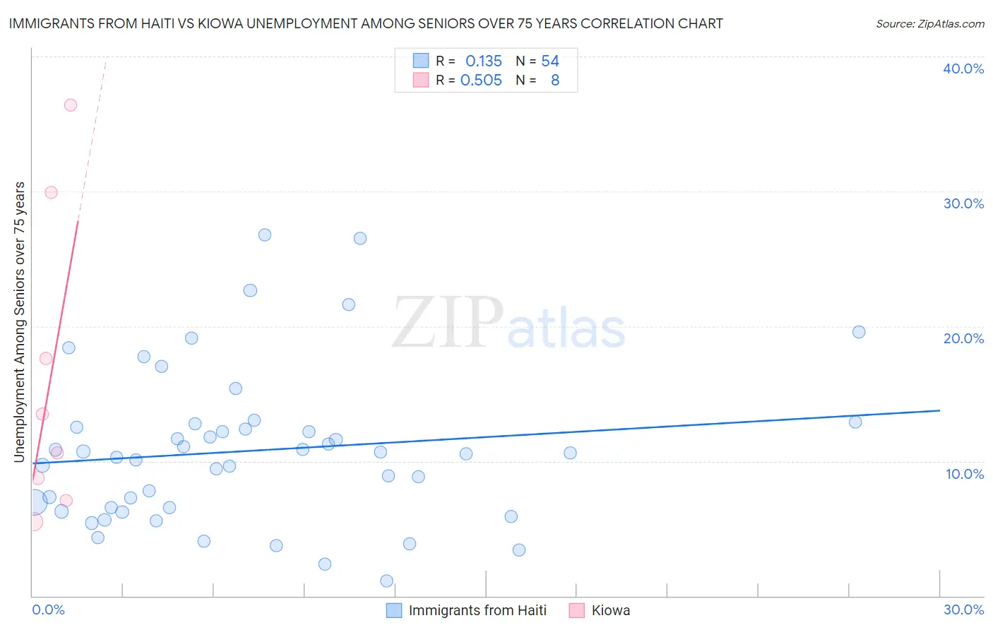 Immigrants from Haiti vs Kiowa Unemployment Among Seniors over 75 years