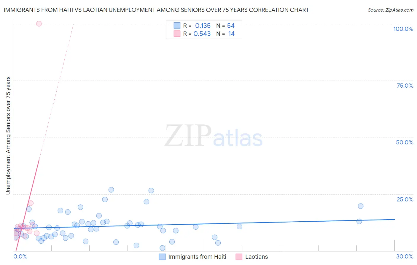 Immigrants from Haiti vs Laotian Unemployment Among Seniors over 75 years