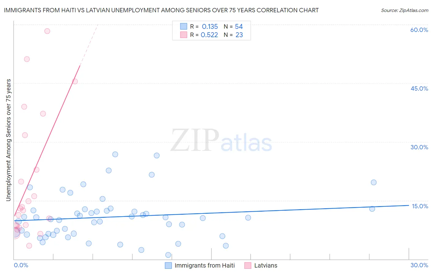 Immigrants from Haiti vs Latvian Unemployment Among Seniors over 75 years