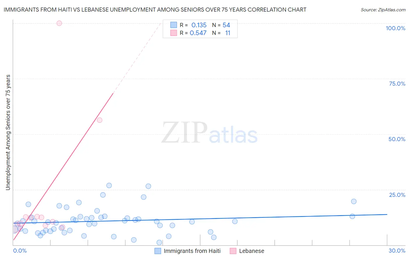 Immigrants from Haiti vs Lebanese Unemployment Among Seniors over 75 years