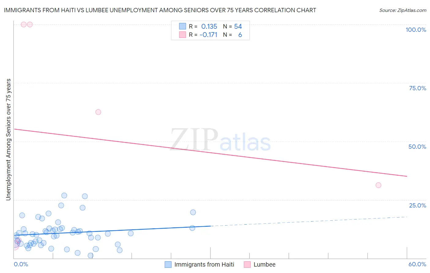 Immigrants from Haiti vs Lumbee Unemployment Among Seniors over 75 years