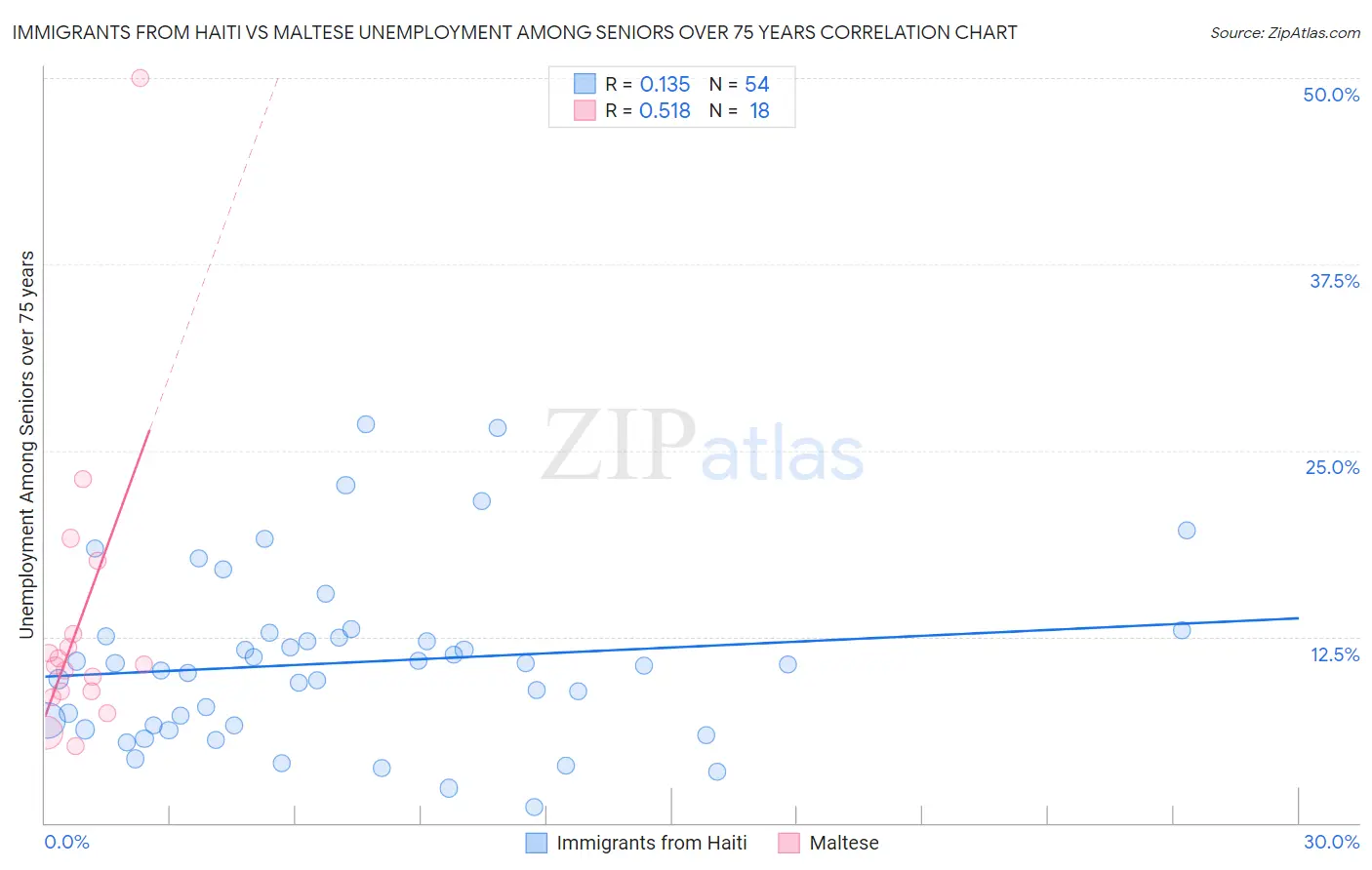Immigrants from Haiti vs Maltese Unemployment Among Seniors over 75 years