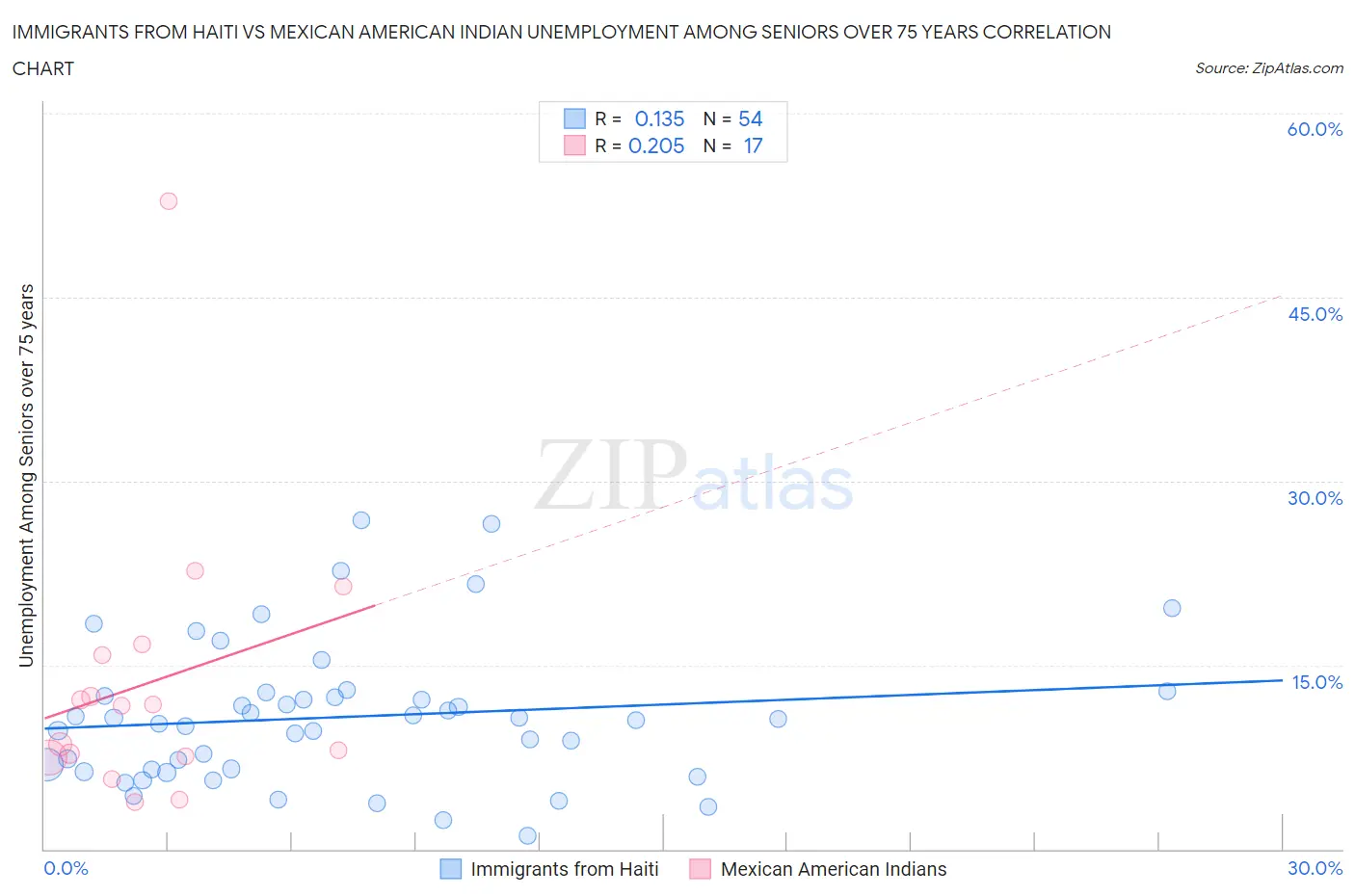 Immigrants from Haiti vs Mexican American Indian Unemployment Among Seniors over 75 years