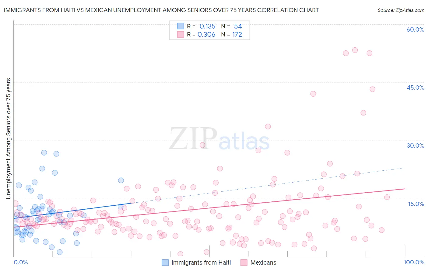 Immigrants from Haiti vs Mexican Unemployment Among Seniors over 75 years