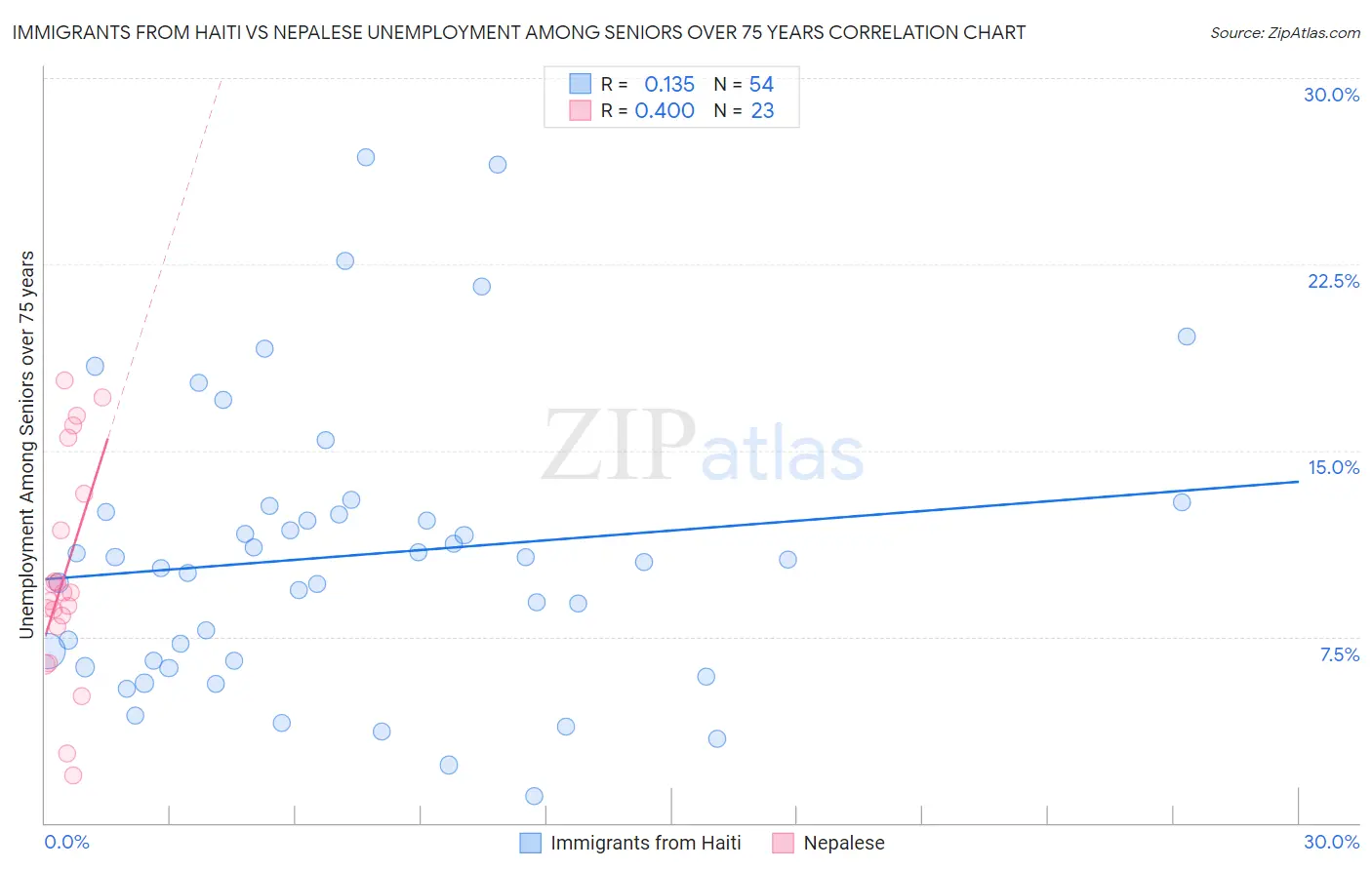 Immigrants from Haiti vs Nepalese Unemployment Among Seniors over 75 years