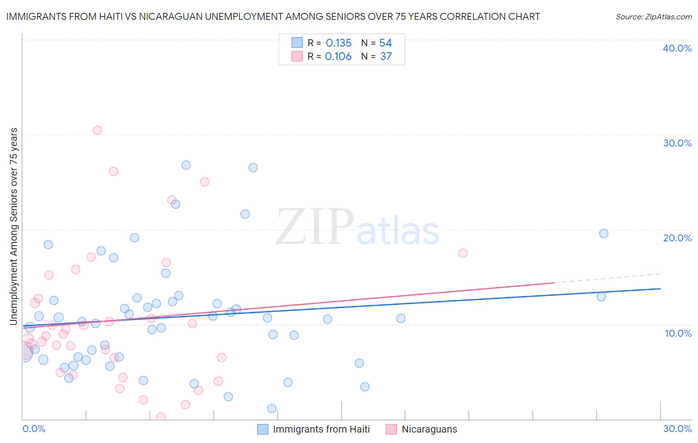 Immigrants from Haiti vs Nicaraguan Unemployment Among Seniors over 75 years