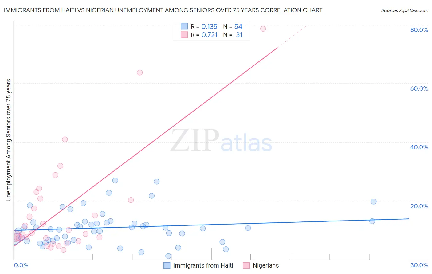 Immigrants from Haiti vs Nigerian Unemployment Among Seniors over 75 years