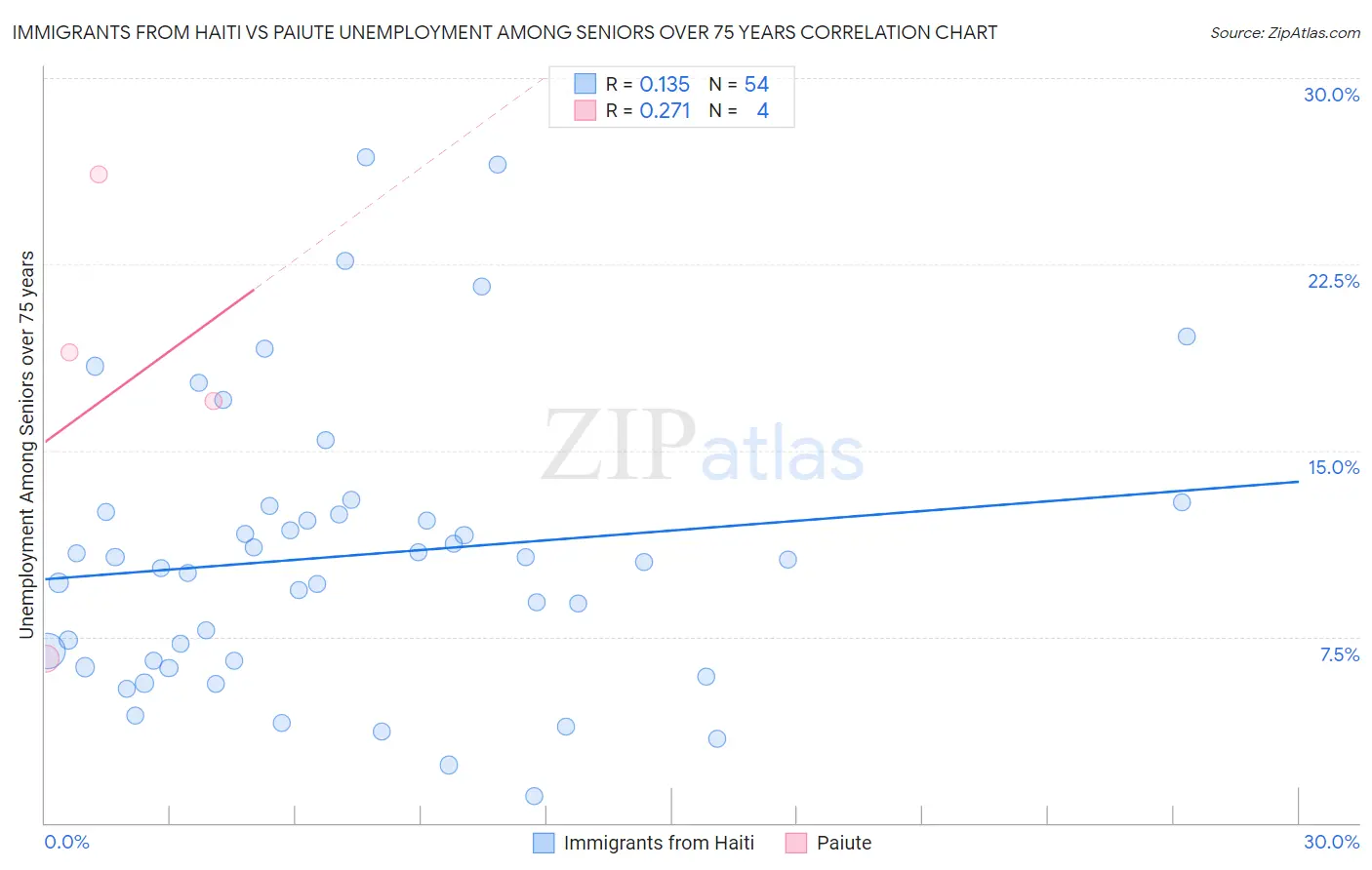 Immigrants from Haiti vs Paiute Unemployment Among Seniors over 75 years