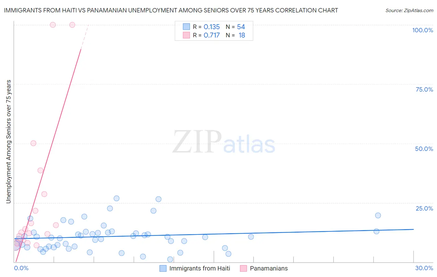 Immigrants from Haiti vs Panamanian Unemployment Among Seniors over 75 years
