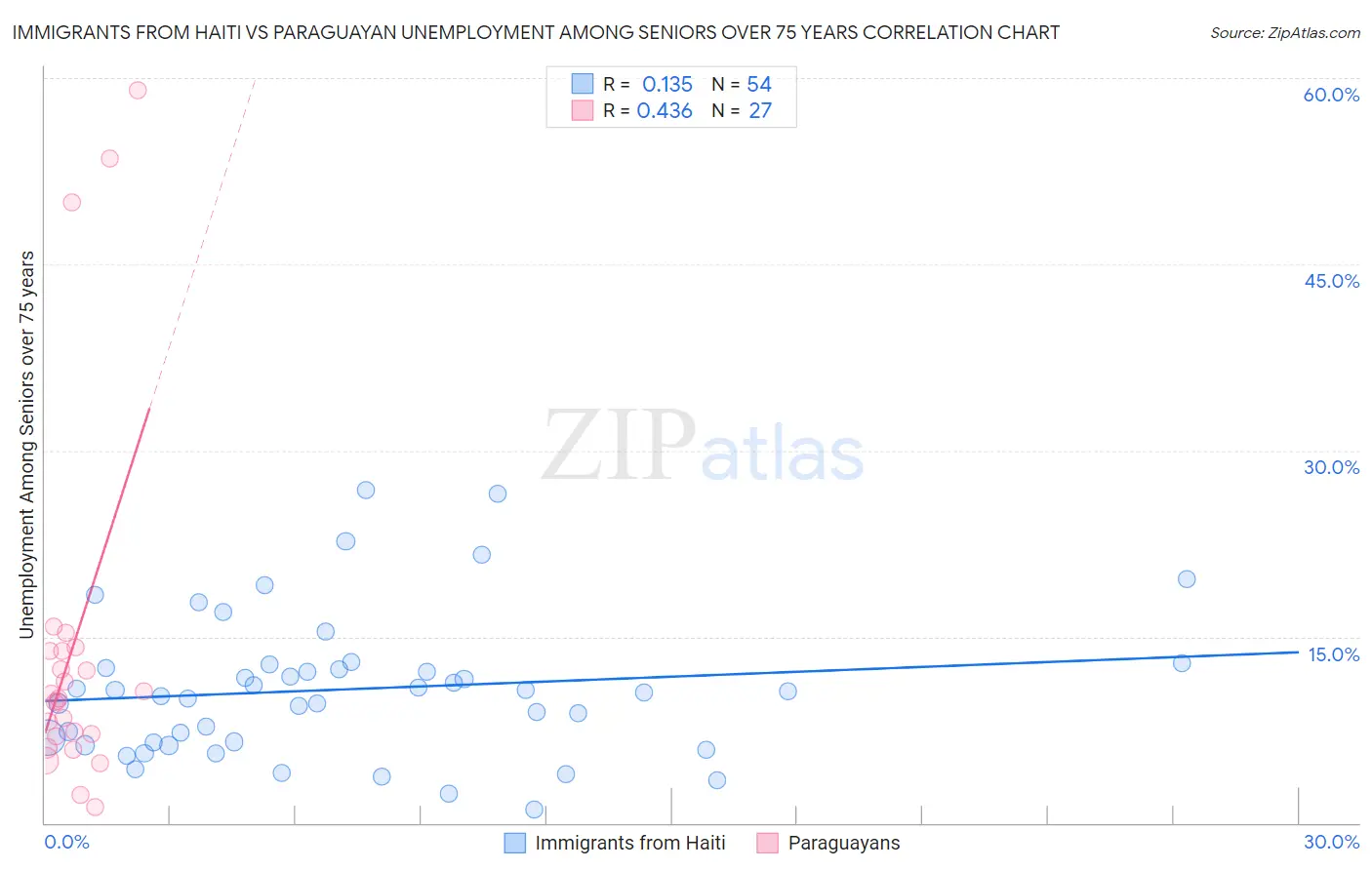 Immigrants from Haiti vs Paraguayan Unemployment Among Seniors over 75 years