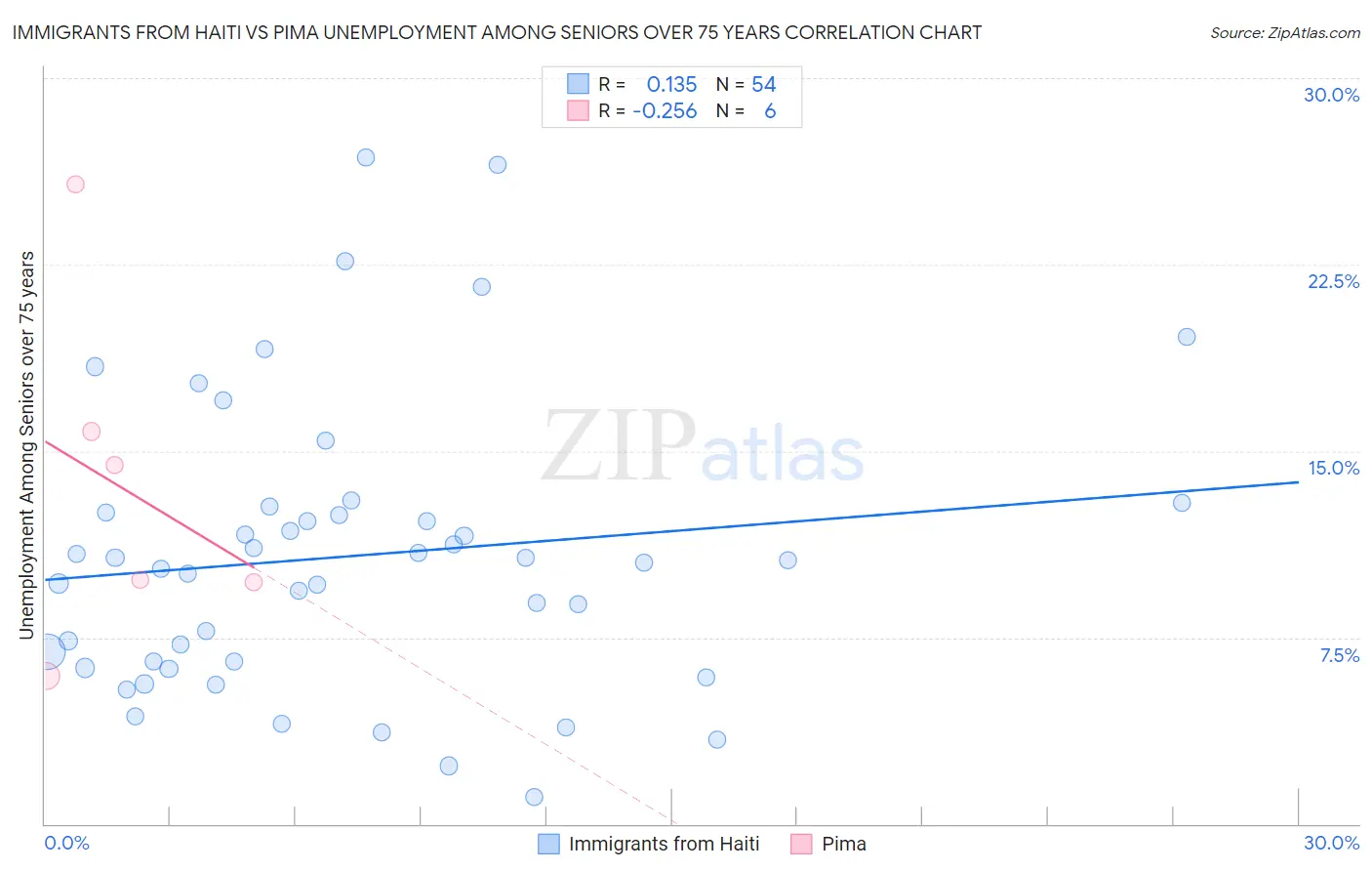 Immigrants from Haiti vs Pima Unemployment Among Seniors over 75 years