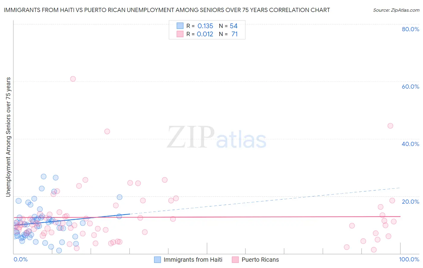 Immigrants from Haiti vs Puerto Rican Unemployment Among Seniors over 75 years