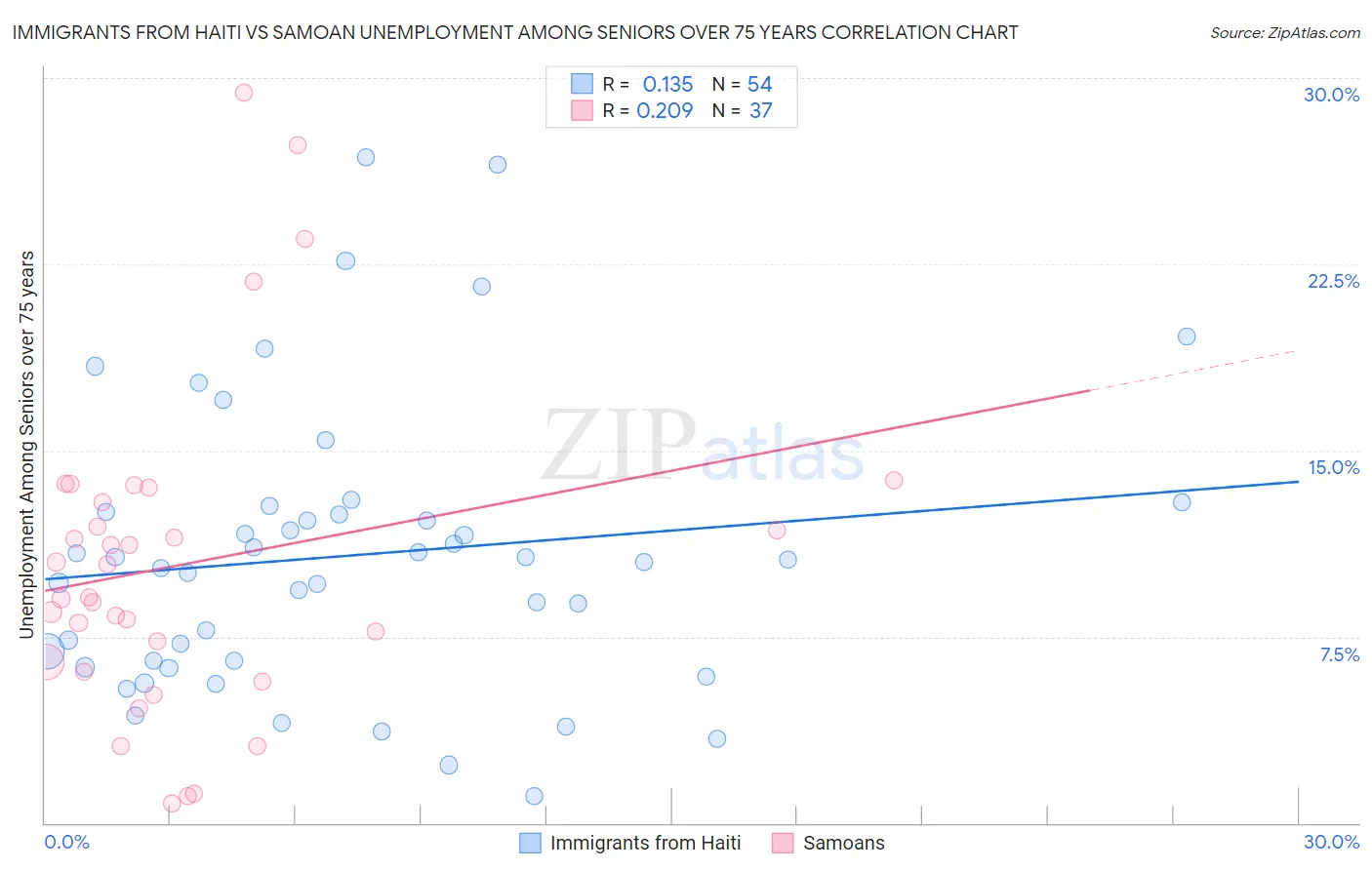 Immigrants from Haiti vs Samoan Unemployment Among Seniors over 75 years