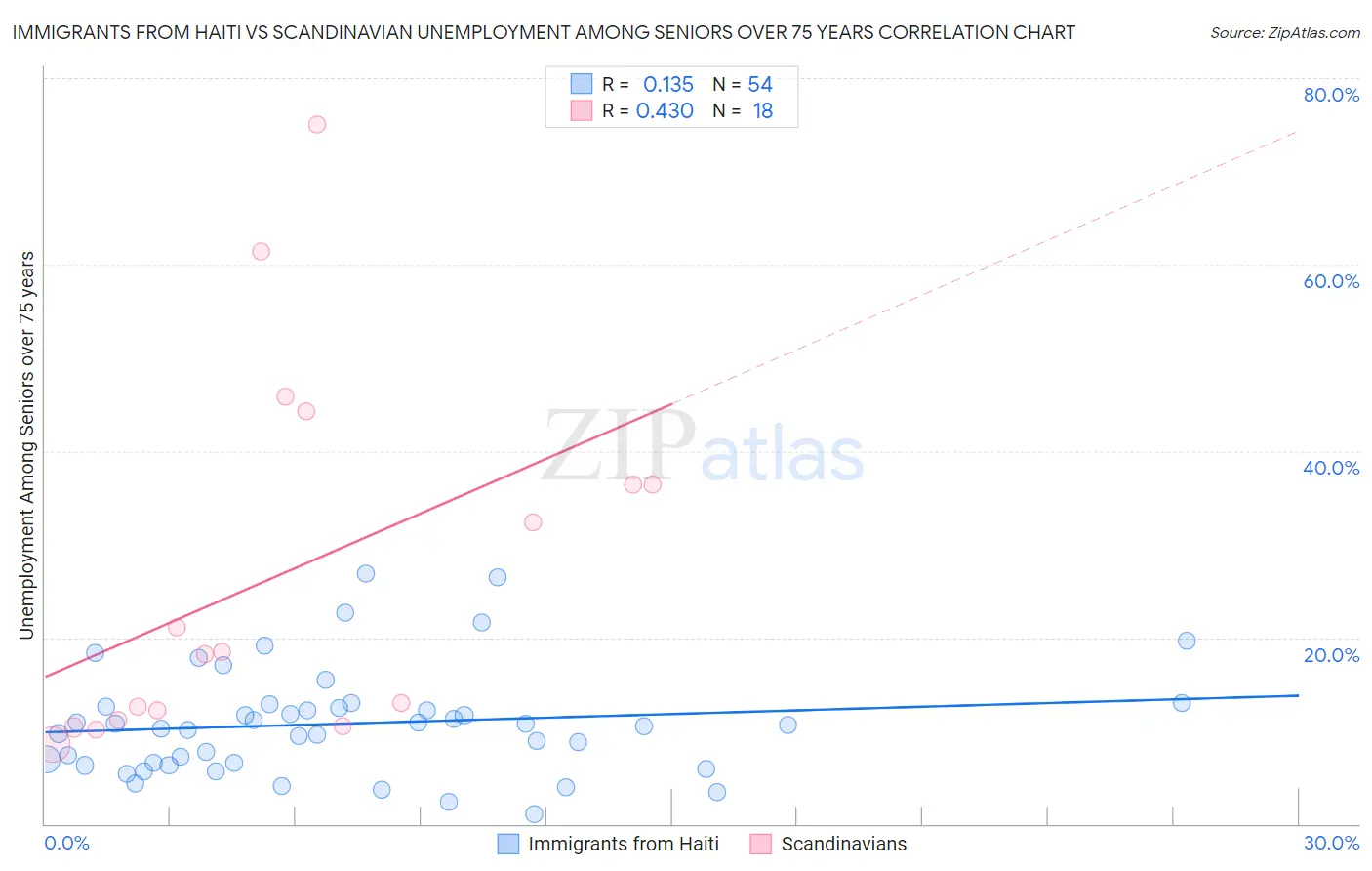 Immigrants from Haiti vs Scandinavian Unemployment Among Seniors over 75 years