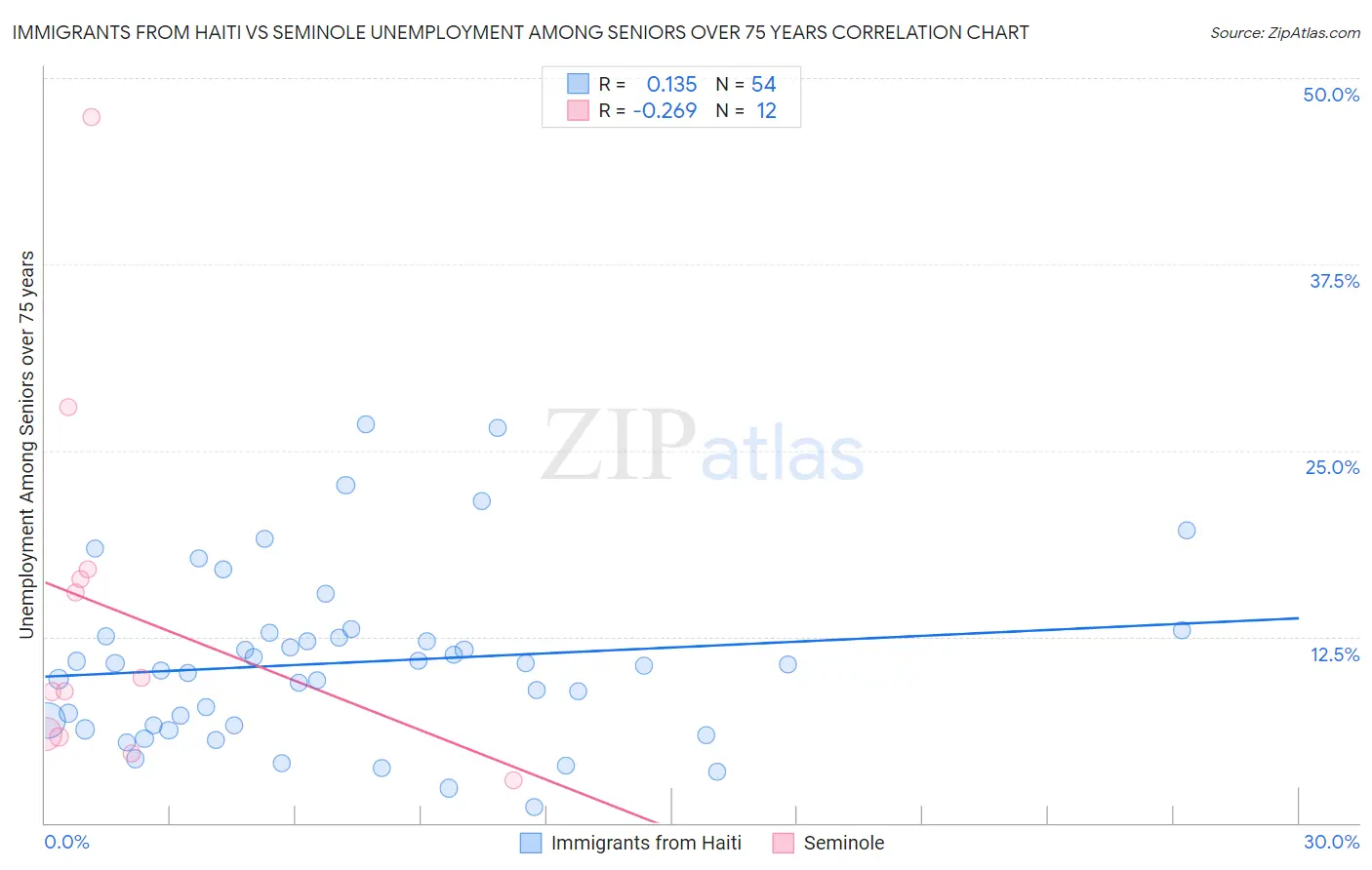 Immigrants from Haiti vs Seminole Unemployment Among Seniors over 75 years