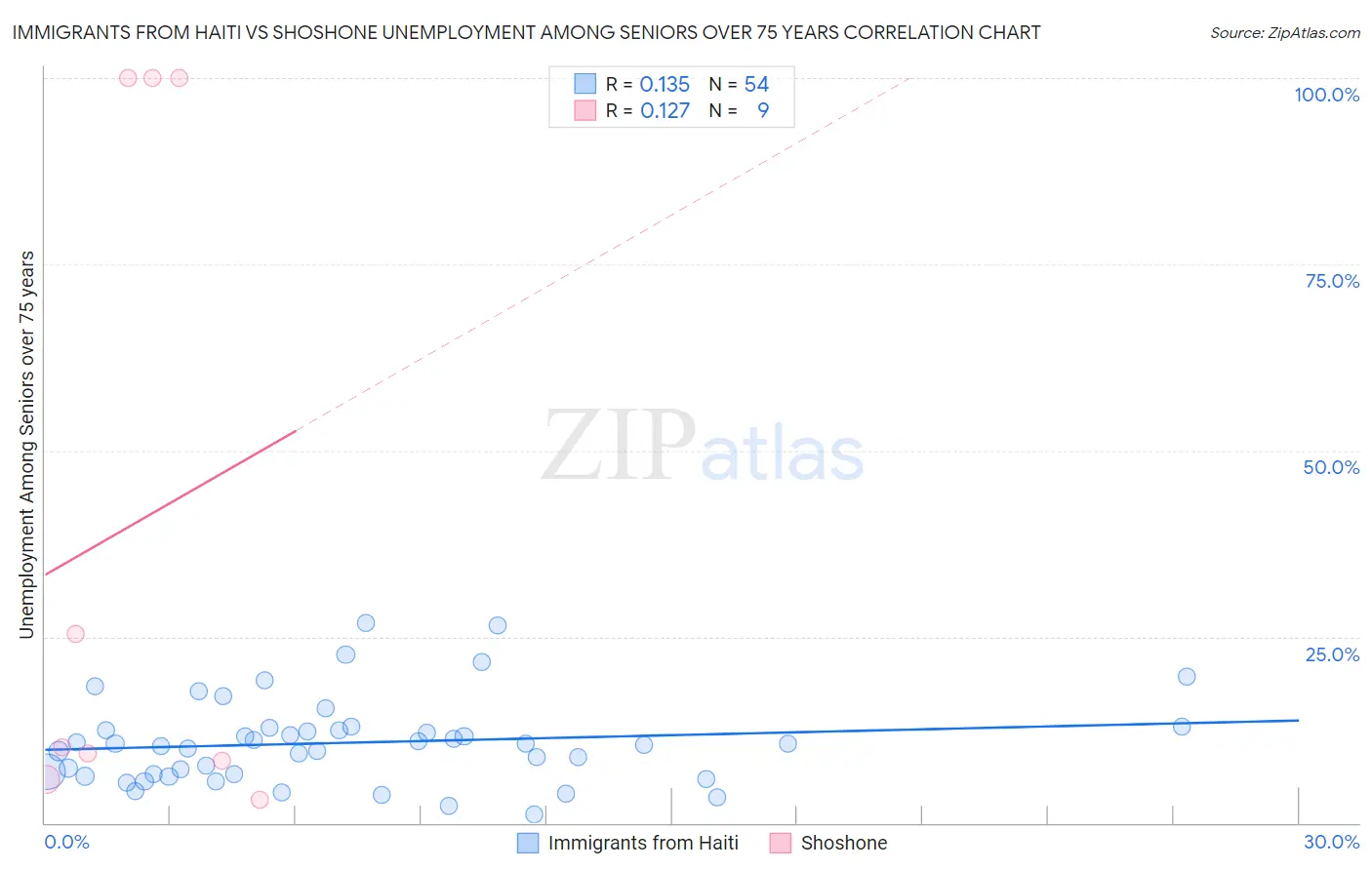 Immigrants from Haiti vs Shoshone Unemployment Among Seniors over 75 years