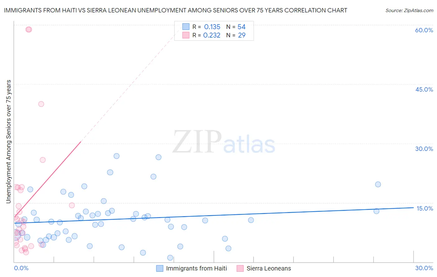 Immigrants from Haiti vs Sierra Leonean Unemployment Among Seniors over 75 years