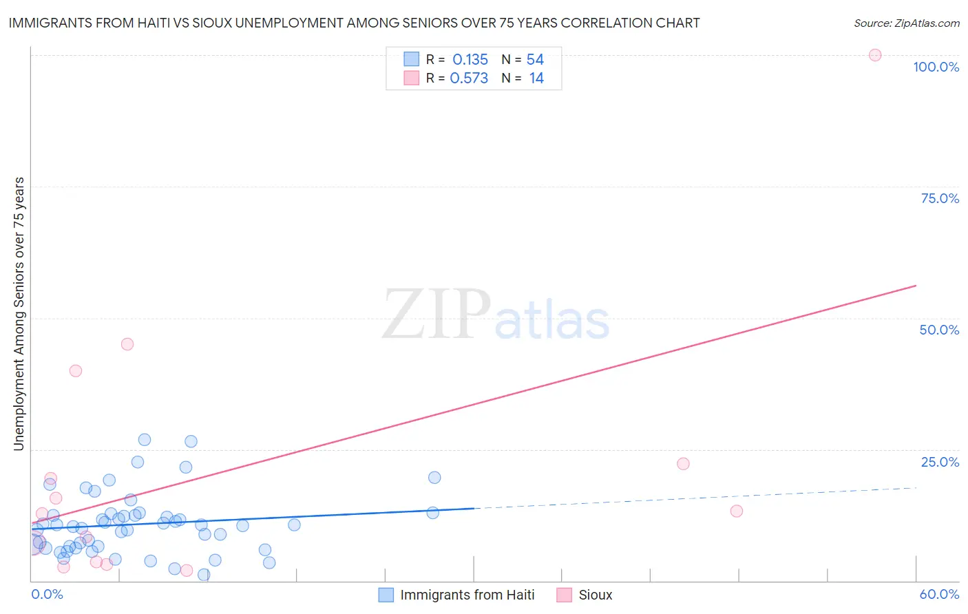 Immigrants from Haiti vs Sioux Unemployment Among Seniors over 75 years