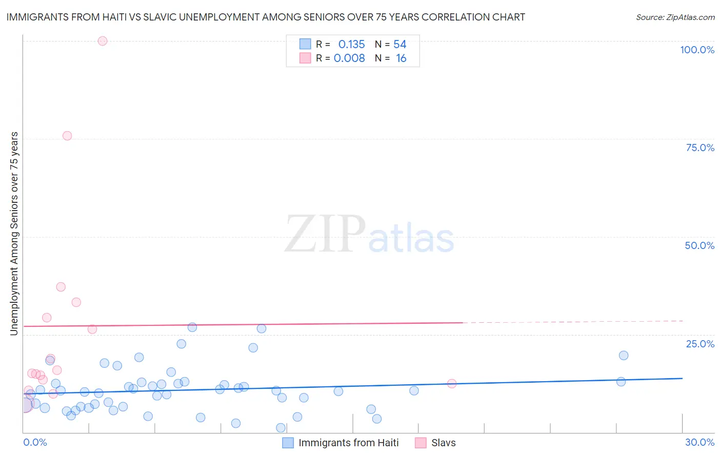 Immigrants from Haiti vs Slavic Unemployment Among Seniors over 75 years