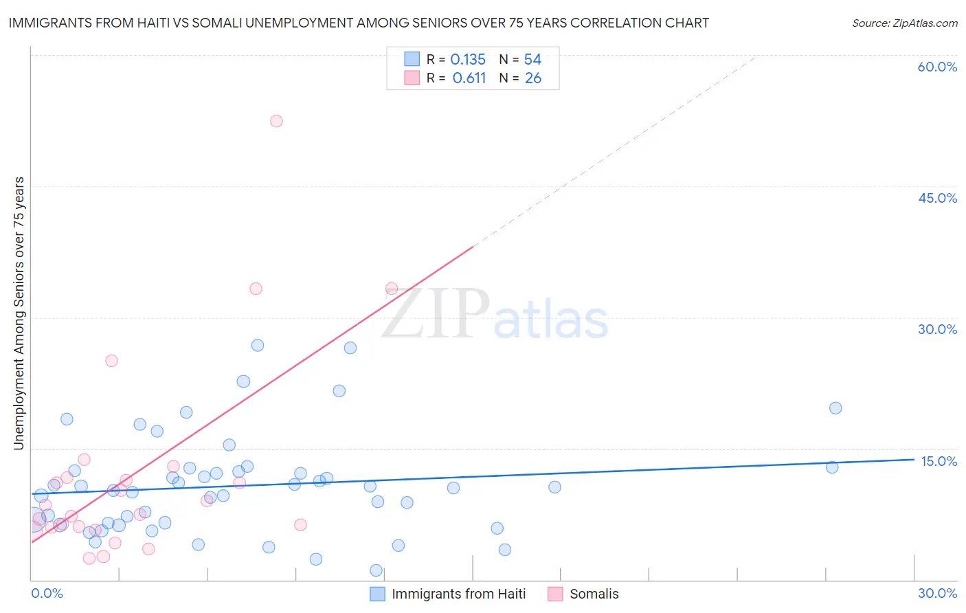 Immigrants from Haiti vs Somali Unemployment Among Seniors over 75 years