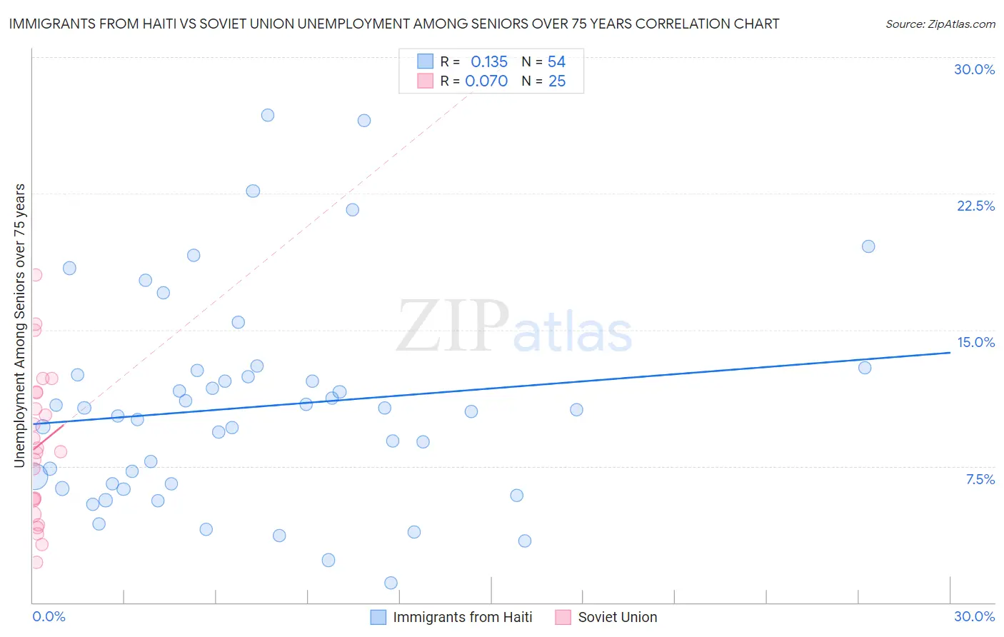 Immigrants from Haiti vs Soviet Union Unemployment Among Seniors over 75 years