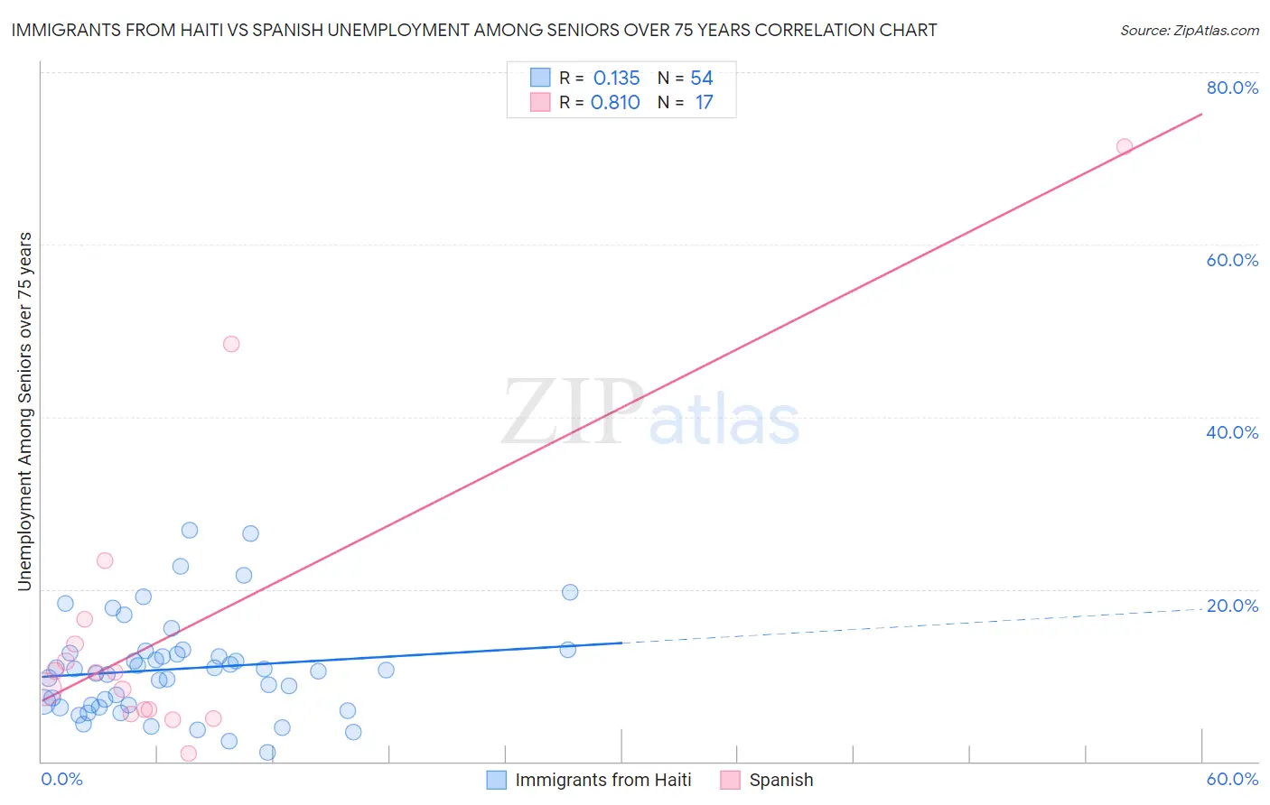 Immigrants from Haiti vs Spanish Unemployment Among Seniors over 75 years