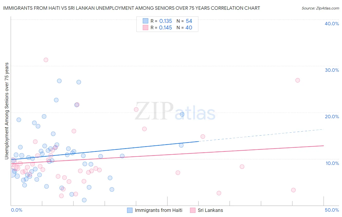 Immigrants from Haiti vs Sri Lankan Unemployment Among Seniors over 75 years