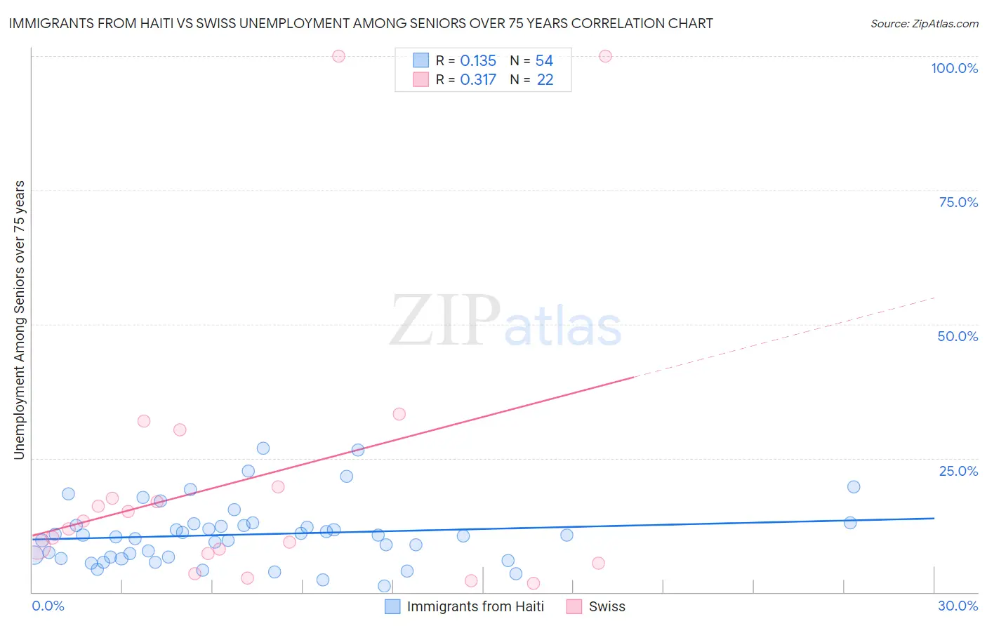 Immigrants from Haiti vs Swiss Unemployment Among Seniors over 75 years
