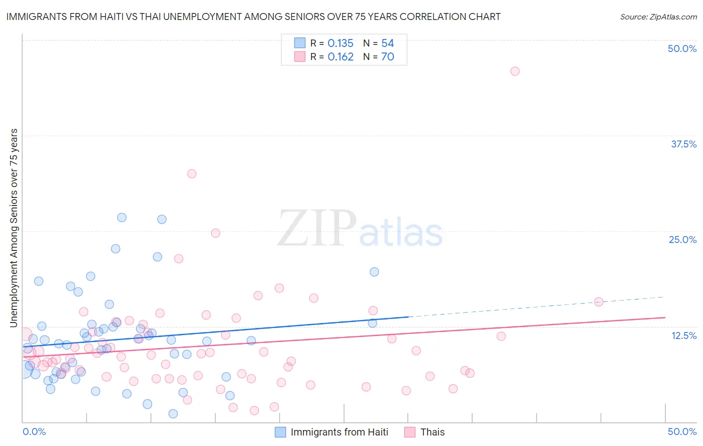 Immigrants from Haiti vs Thai Unemployment Among Seniors over 75 years