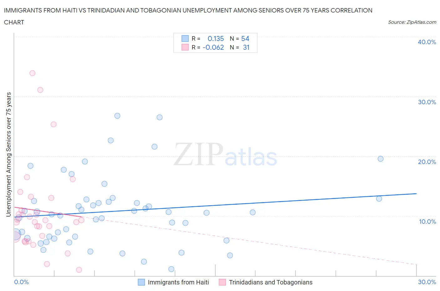 Immigrants from Haiti vs Trinidadian and Tobagonian Unemployment Among Seniors over 75 years