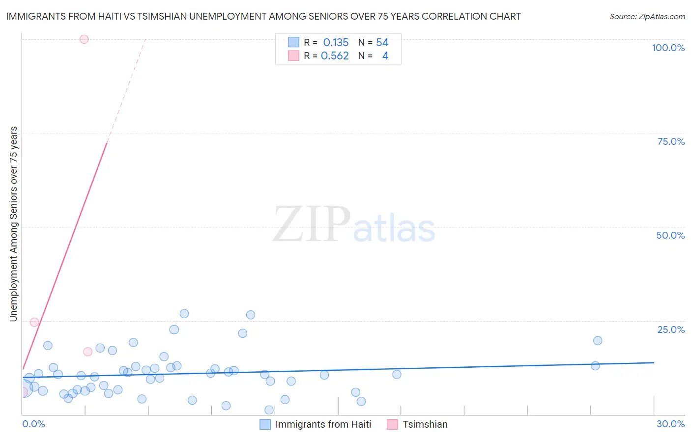 Immigrants from Haiti vs Tsimshian Unemployment Among Seniors over 75 years