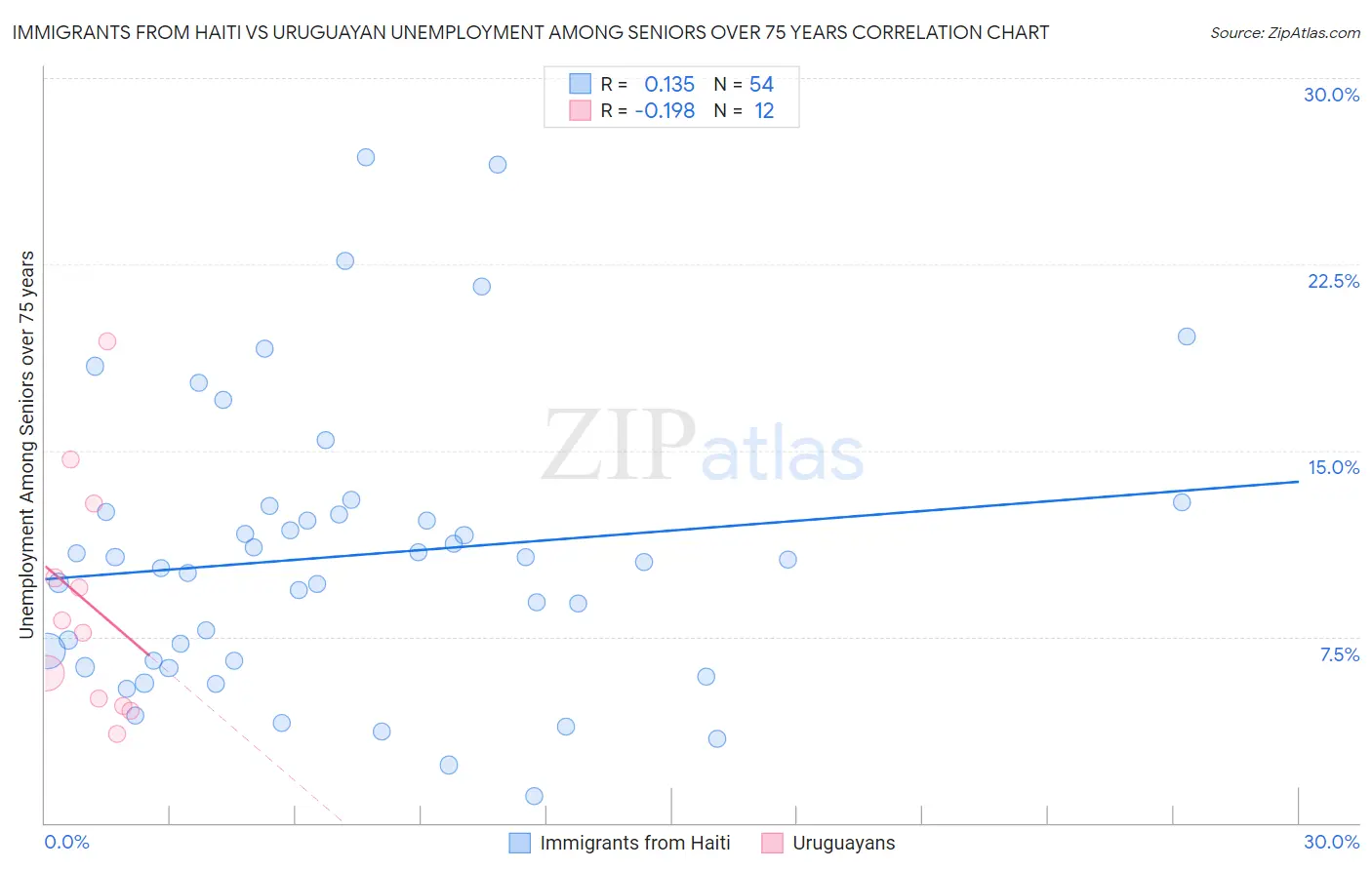 Immigrants from Haiti vs Uruguayan Unemployment Among Seniors over 75 years
