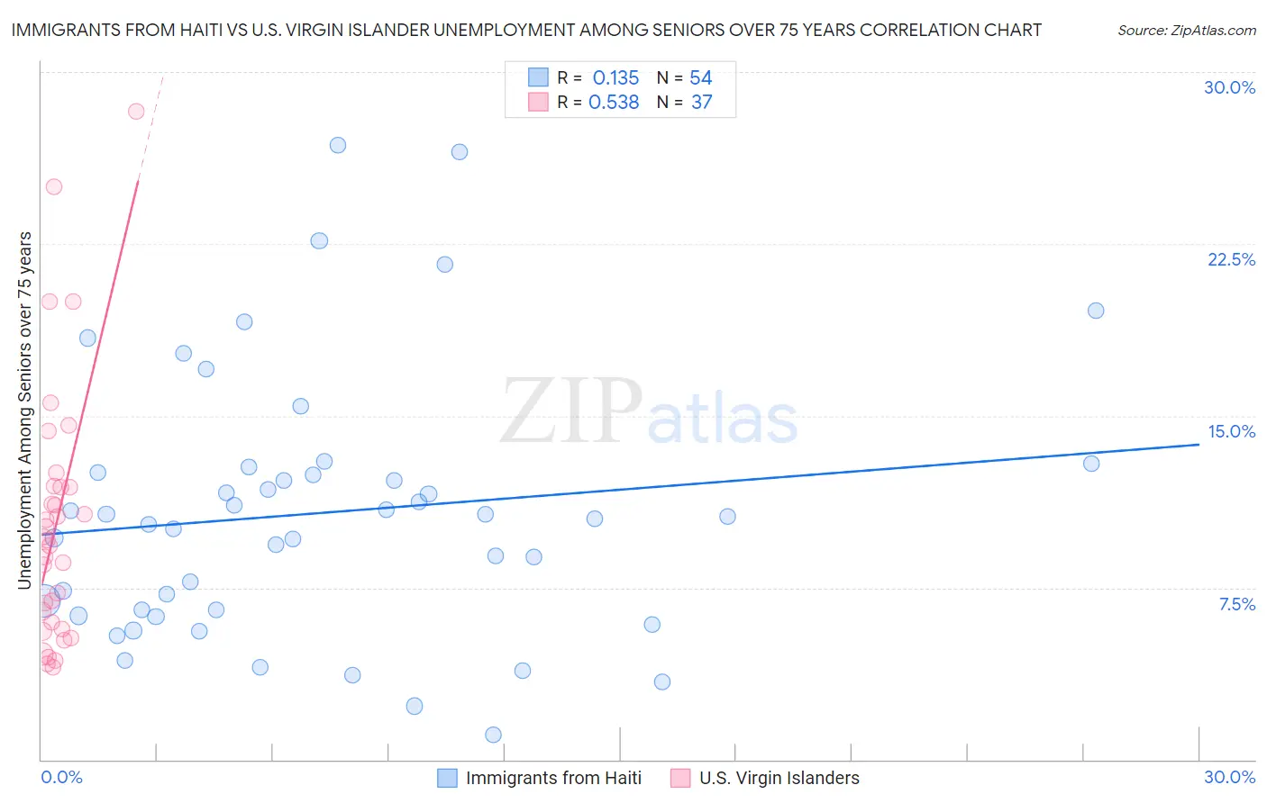 Immigrants from Haiti vs U.S. Virgin Islander Unemployment Among Seniors over 75 years