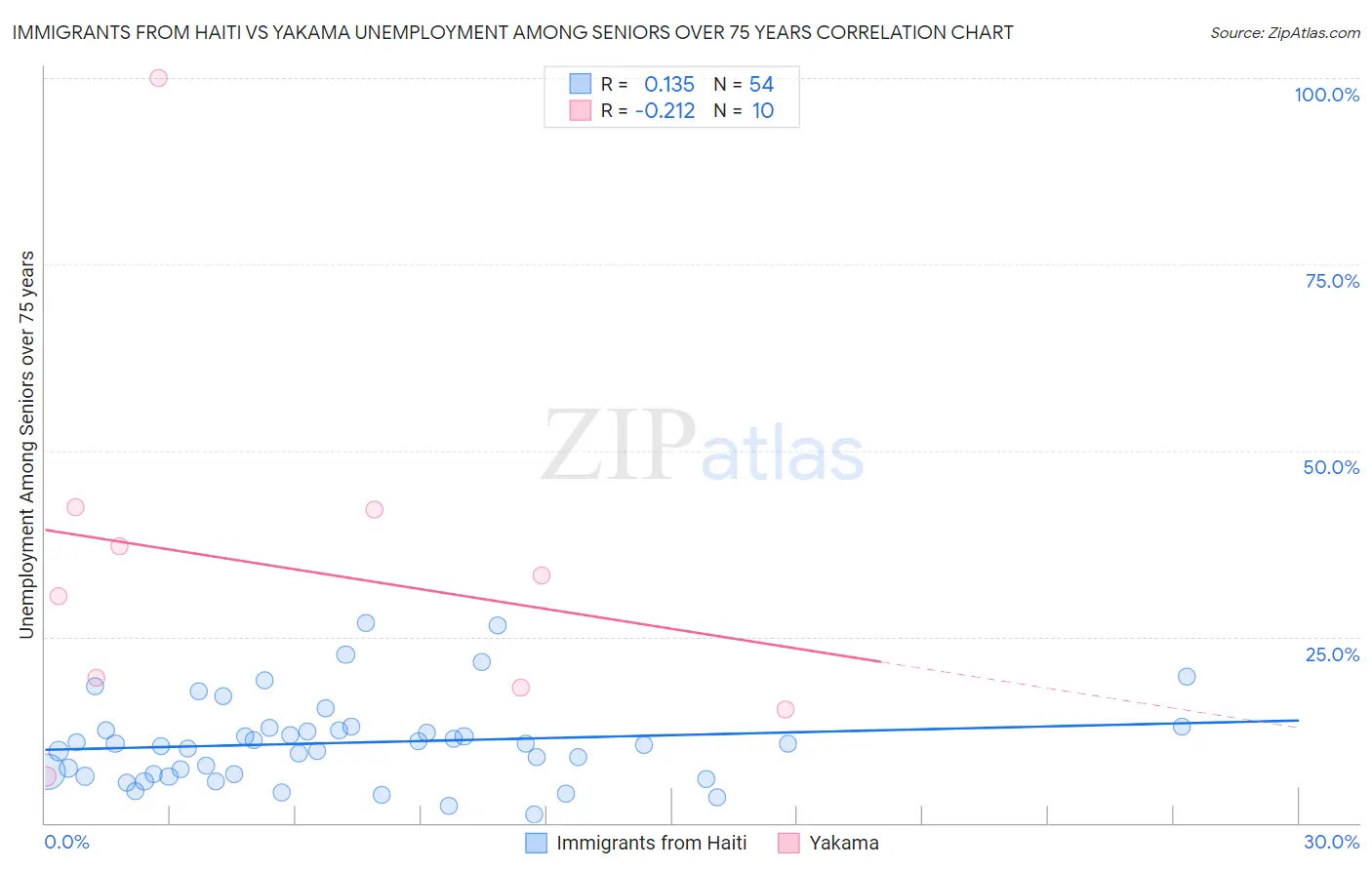 Immigrants from Haiti vs Yakama Unemployment Among Seniors over 75 years