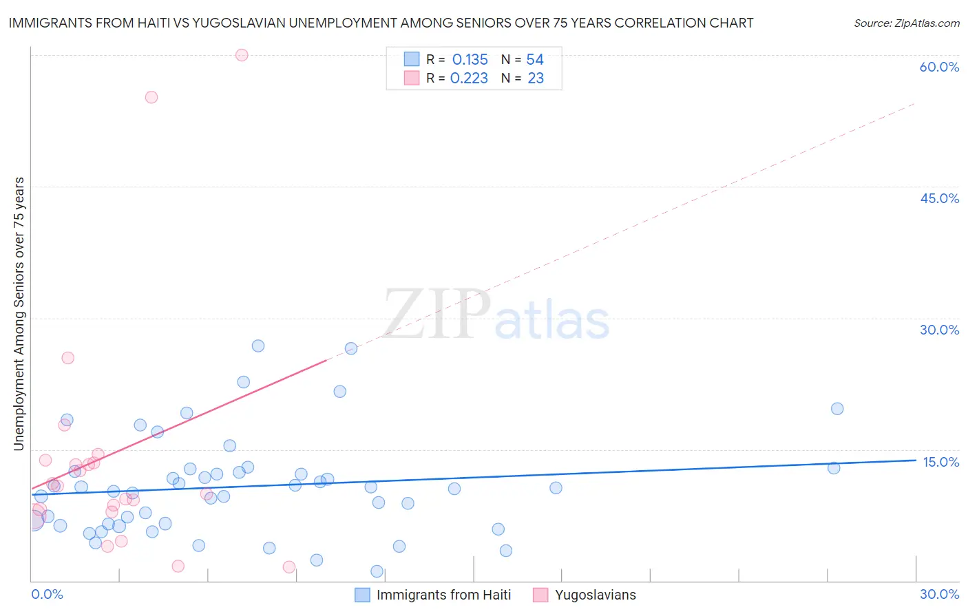 Immigrants from Haiti vs Yugoslavian Unemployment Among Seniors over 75 years