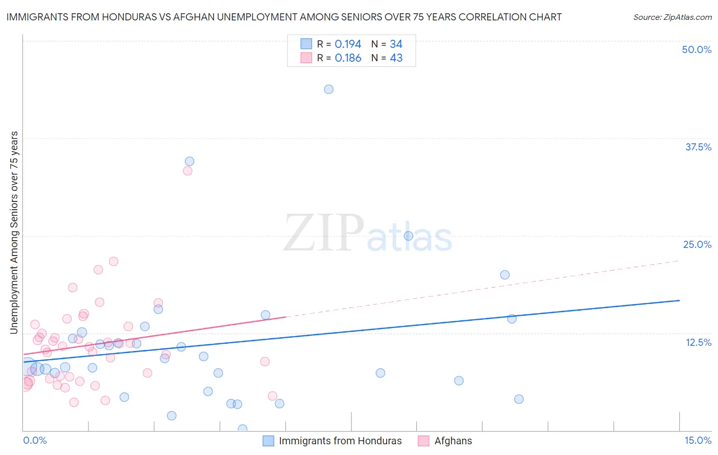 Immigrants from Honduras vs Afghan Unemployment Among Seniors over 75 years