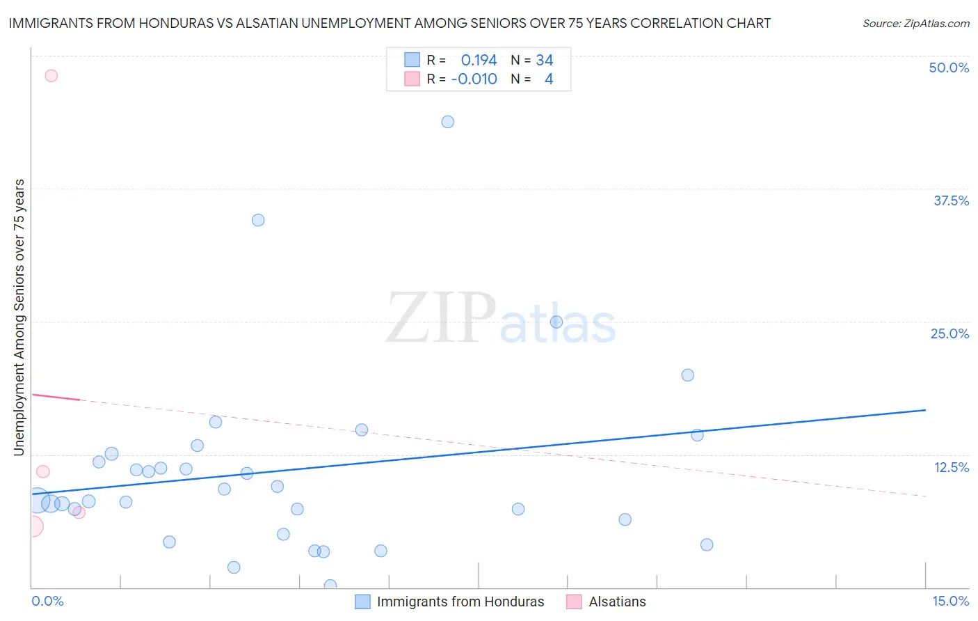 Immigrants from Honduras vs Alsatian Unemployment Among Seniors over 75 years