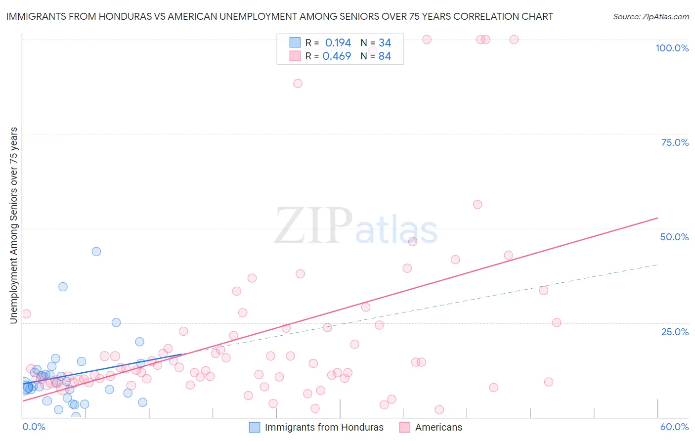 Immigrants from Honduras vs American Unemployment Among Seniors over 75 years